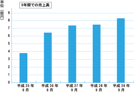 過去5年間での売上高