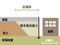 拡幅盛土過程