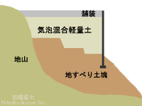 拡幅盛土過程