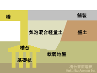 橋台背面埋戻過程