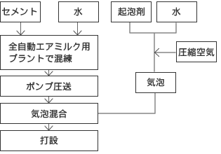 施工フロー図
