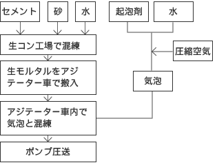 施工フロー図