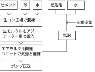施工フロー図