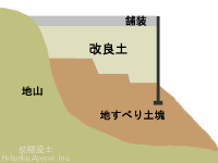 拡幅盛土過程