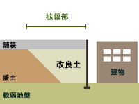 拡幅盛土過程