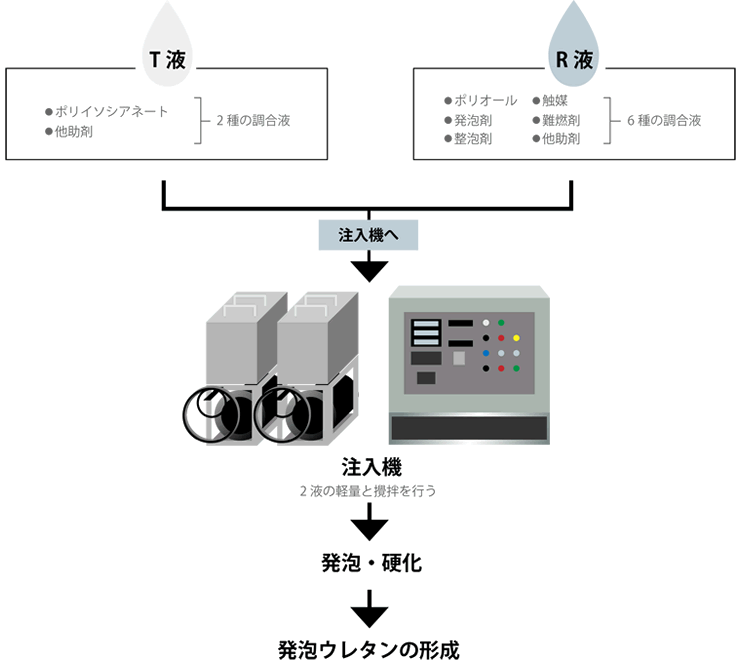 発泡ウレタン形成まで