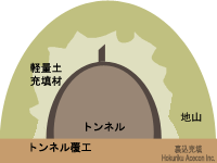 湧水・帯水状態の裏込め注入イメージ